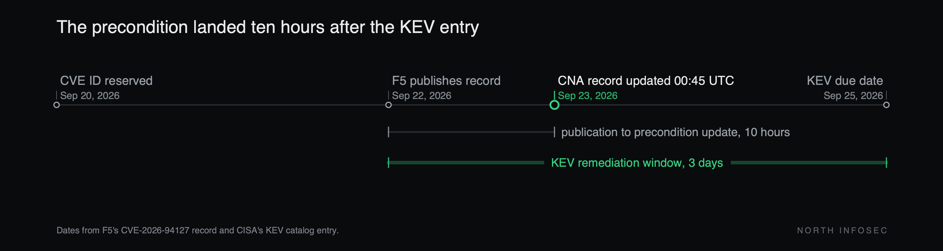 Timeline of CVE-2026-94127: September 20, 2026, the CVE ID is reserved. September 22, F5 publishes the record, opening a three-day KEV remediation window. September 23 at 00:45 UTC, ten hours after publication, the CNA record is updated. September 25, the KEV due date.