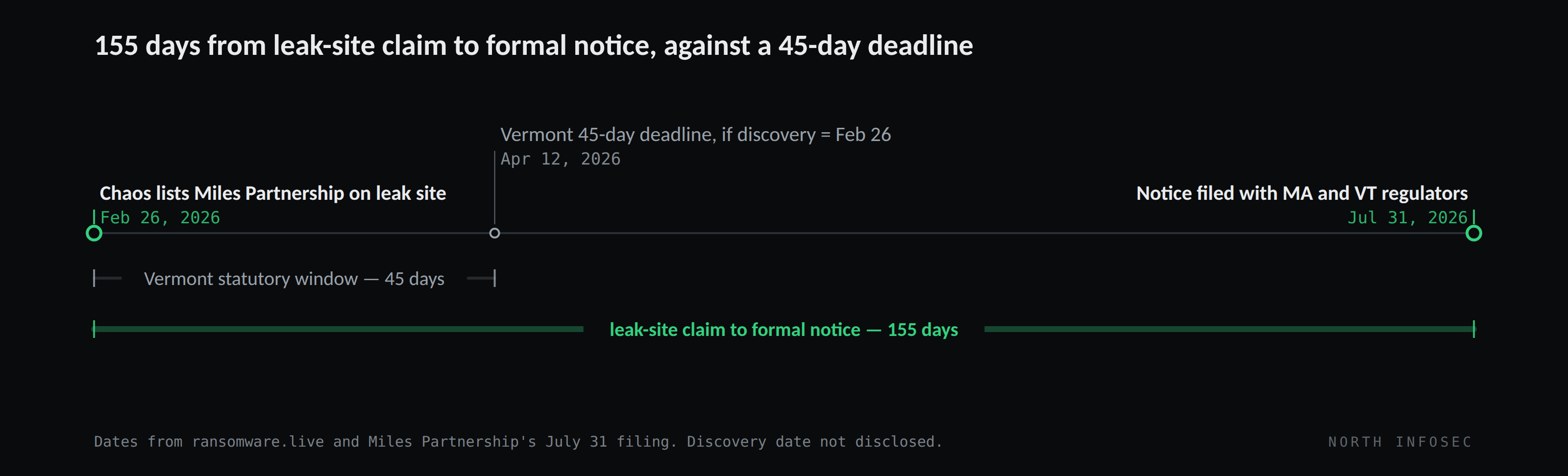 Timeline: Chaos ransomware lists Miles Partnership on its leak site February 26, 2026. Vermont's 45-day statutory deadline, if discovery occurred that date, falls April 12, 2026. Miles Partnership files its breach notice with Massachusetts and Vermont regulators July 31, 2026 — 155 days after the leak-site claim and 110 days past the 45-day statutory window. Discovery date not disclosed.