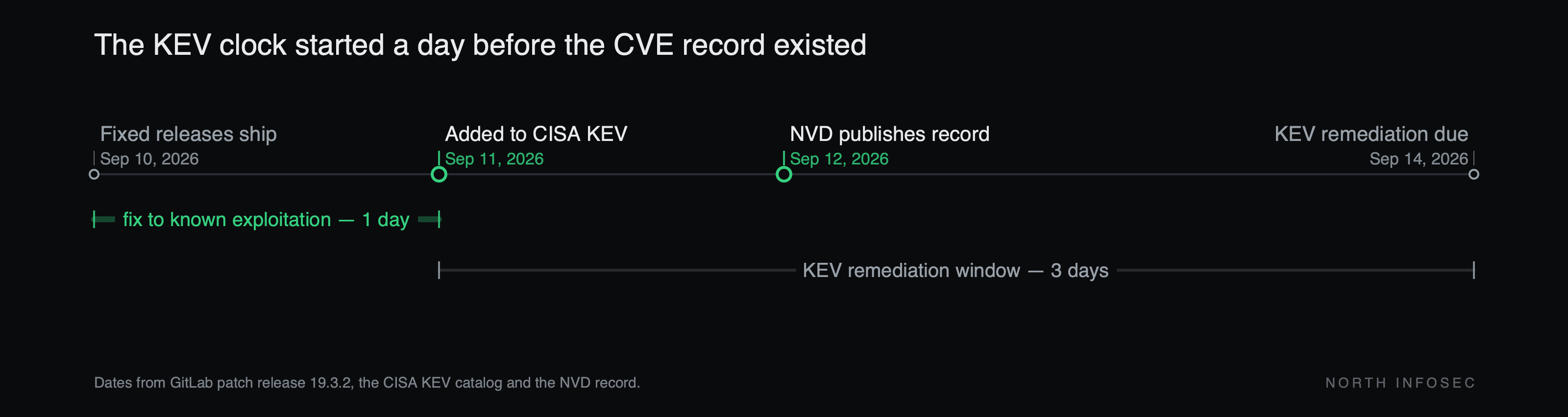 Timeline: GitLab shipped the fixed releases 19.3.2, 19.2.6 and 19.1.8 on September 10, 2026. CISA added CVE-2026-85706 to the KEV catalog on September 11 with a remediation due date of September 14 — a three-day deadline. NVD published the CVE record on September 12, one day after the KEV clock started and two days before it expired.