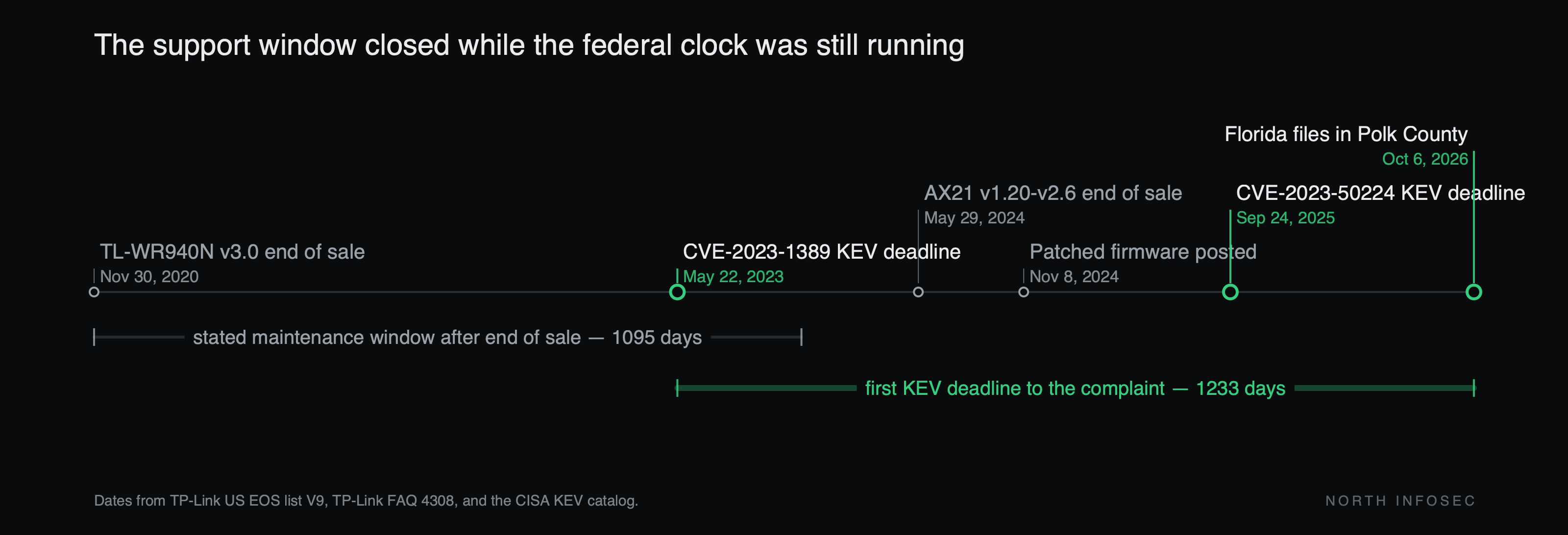 Timeline of the TP-Link firmware support gap: November 30, 2020, TL-WR940N v3.0 reaches end of sale, starting the 1,095-day maintenance window TP-Link policy states, which runs out in November 2023; May 22, 2023, CISA KEV remediation deadline for CVE-2023-1389; May 29, 2024, Archer AX21 v1.20 through v2.6 reach end of sale; November 8, 2024, patched firmware posted as manual downloads; September 24, 2025, KEV remediation deadline for CVE-2023-50224; October 6, 2026, Florida files in Polk County, 1,233 days after the first KEV deadline