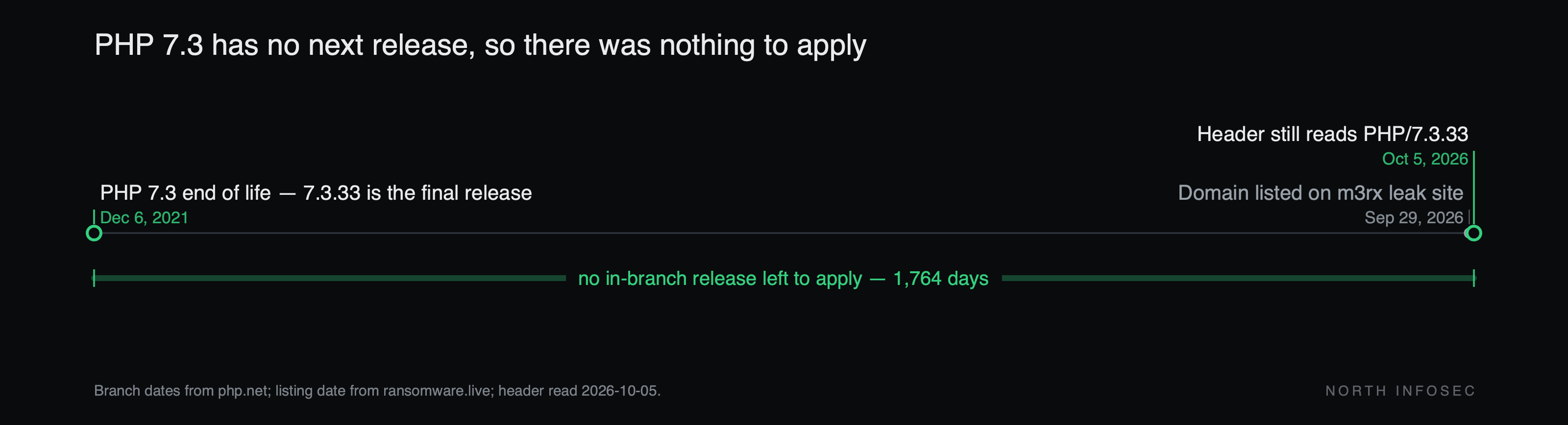 Timeline: PHP branch 7.3 reached end of life on 6 December 2021 with 7.3.33 as its final release. On 29 September 2026, 1,758 days later, m3rx listed oterolaw.com on its leak site. On 5 October 2026, 1,764 days after end of life and 6 days after the listing, the site still returned the header x-powered-by: PHP/7.3.33.