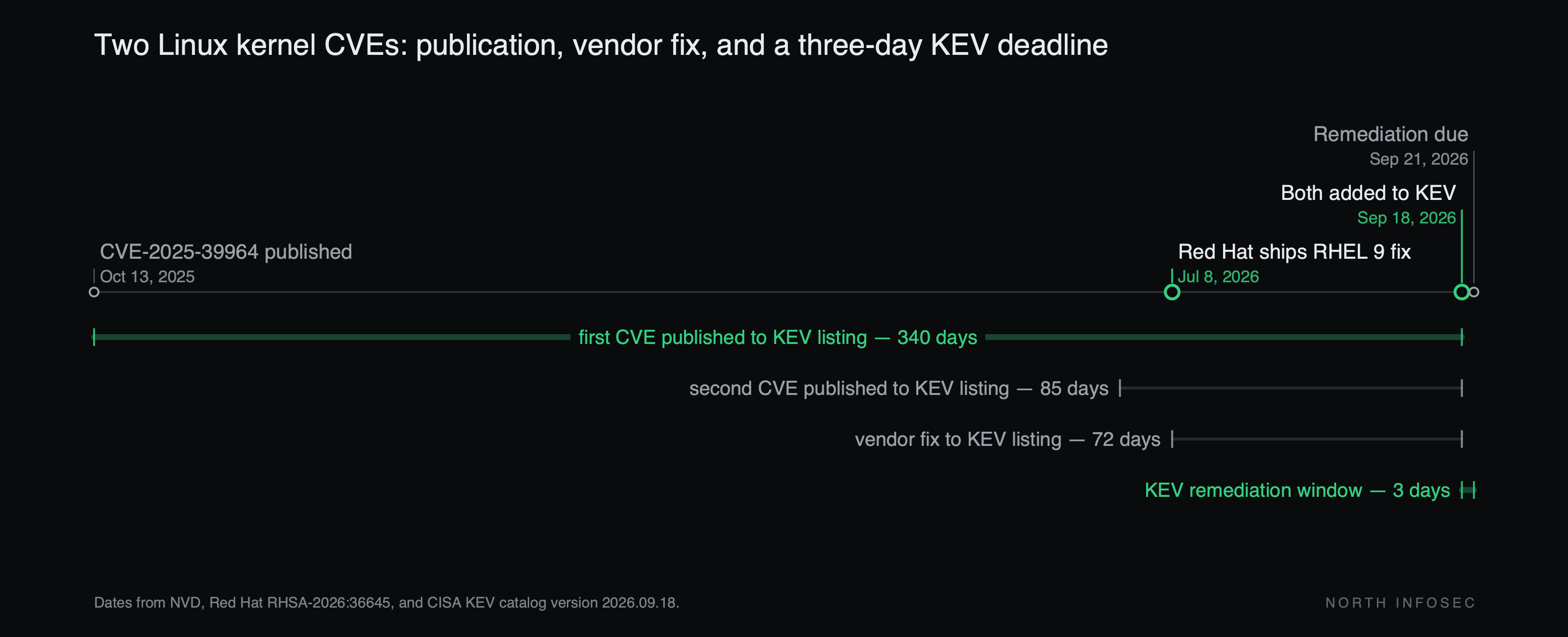 Timeline: CVE-2025-39964 was published on October 13, 2025 and CVE-2026-53266 on June 25, 2026. Red Hat shipped the RHEL 9 fix for CVE-2026-53266 on July 8, 2026. CISA added both CVEs to the KEV catalog on September 18, 2026 - 340 days after the first was published, 85 days after the second, and 72 days after the Red Hat fix - with a remediation due date of September 21, 2026, a three-day window.