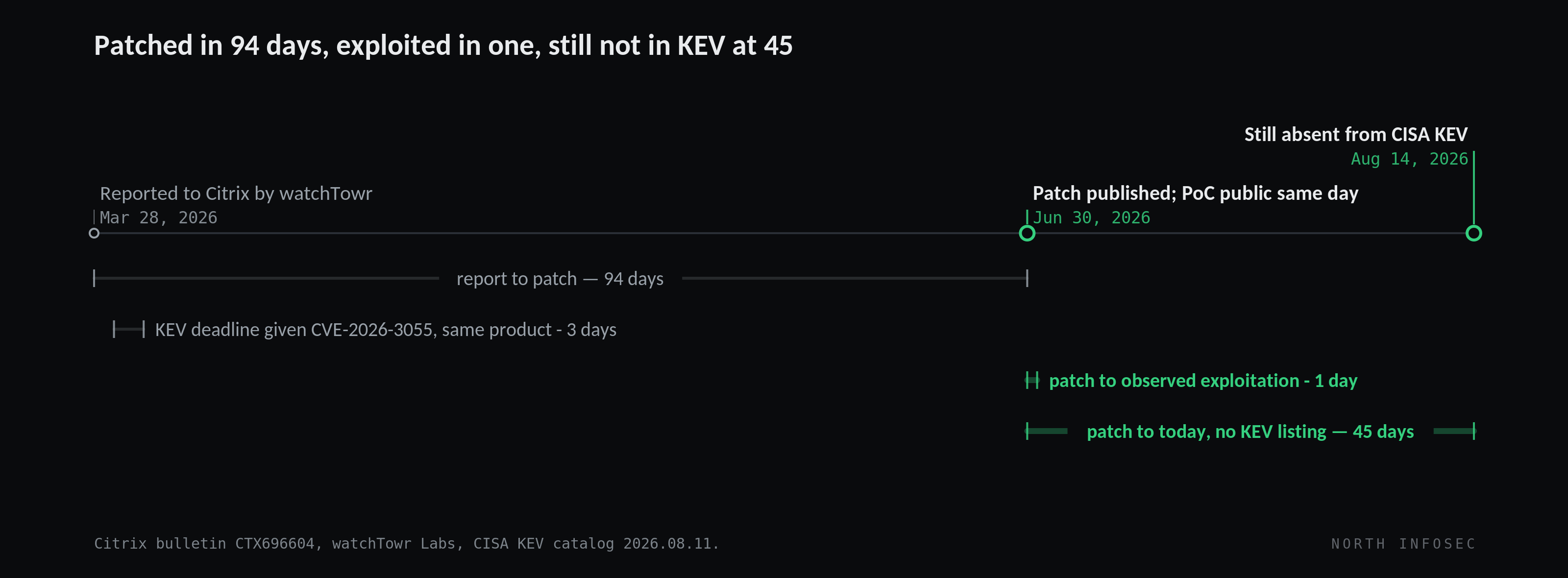 Timeline for CVE-2026-8451: watchTowr reports the bug to Citrix on March 28, 2026. Citrix publishes the patch 94 days later on June 30, 2026, the same day watchTowr publishes its research and proof-of-concept tool, an interval of zero days. Lupovis observes exploitation on July 1 and CrowdSec on July 2, one to two days after the patch. As of August 14, 2026, 45 days after the patch, the CVE is still absent from the CISA KEV catalog. By contrast, CVE-2026-3055, an out-of-bounds read in the same product, was added to KEV on March 30, 2026 with a remediation deadline of April 2, three days later.