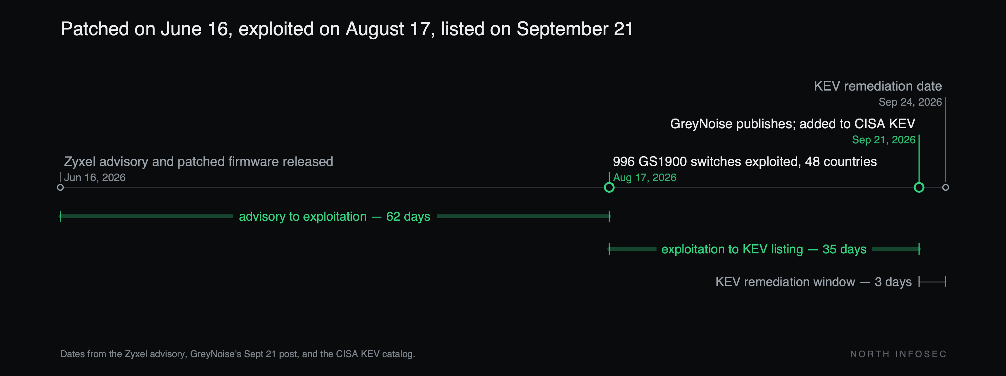 Timeline: Zyxel advisory and patches published June 16, 2026. Exploitation of 996 switches on or about August 17, 2026, 62 days later. GreyNoise publishes and CISA adds CVE-2026-7273 to KEV September 21, 2026, 35 days after exploitation. KEV remediation due September 24, 2026, three days later.