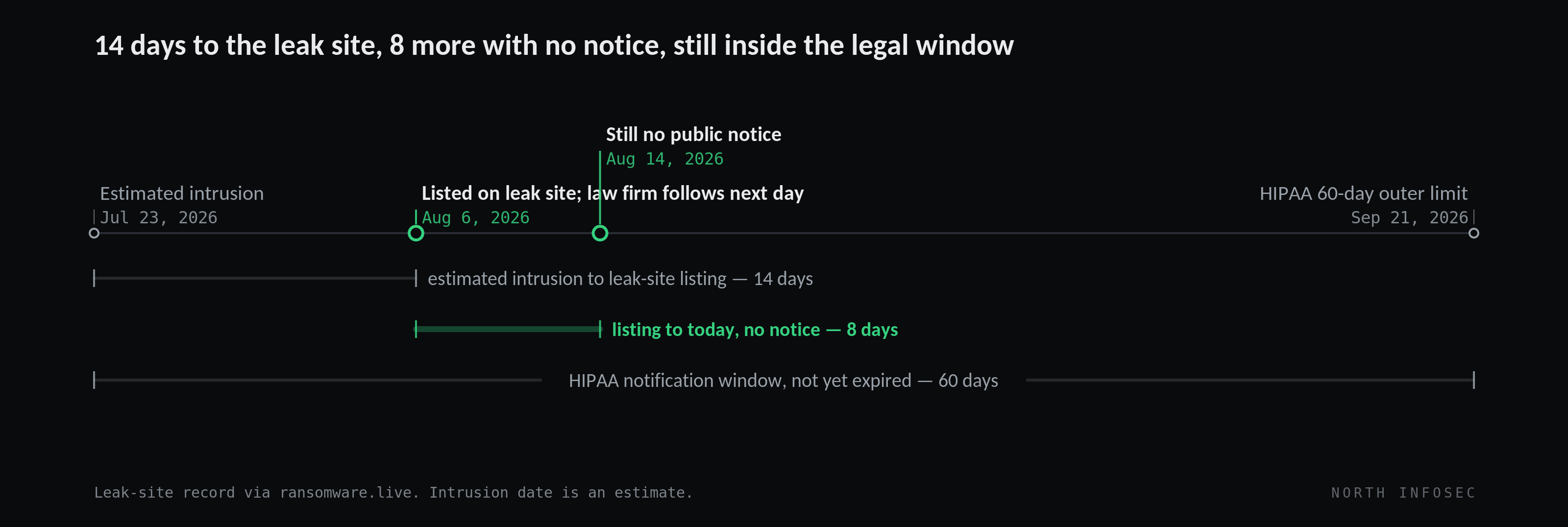 Timeline: an estimated intrusion on July 23, 2026 is followed 14 days later by a leak-site listing on August 6, 2026, with a plaintiffs firm investigation the next day. As of August 14, 2026, eight days after the listing, no public breach notice has been published. The HIPAA 60-day notification window, running from the estimated intrusion date, does not expire until September 21, 2026 — so the organization remains inside its legal window throughout.