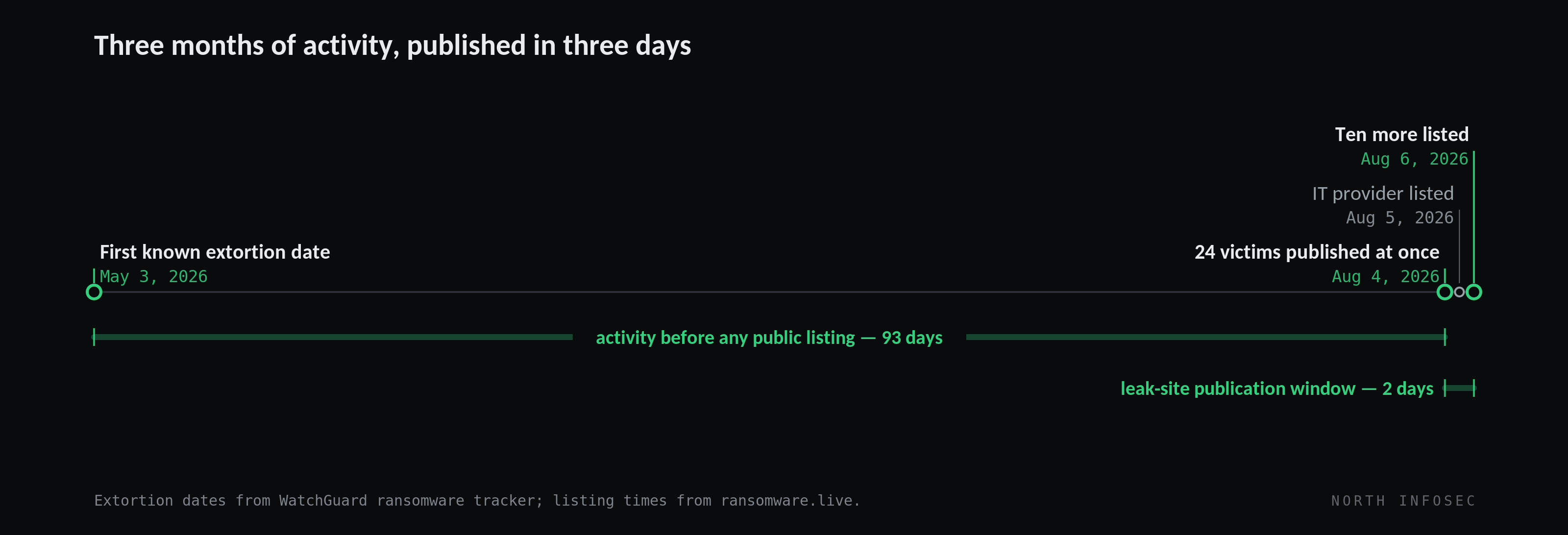 Timeline: Orova's first known extortion date is May 3, 2026. Ninety-three days of activity pass before any public listing. On August 4, 2026 the group publishes 24 victims at once. The Central Florida IT provider is listed August 5, 2026, and ten more organizations on August 6, 2026 — a leak-site publication window of two days. Extortion dates from the WatchGuard ransomware tracker; listing times from ransomware.live.