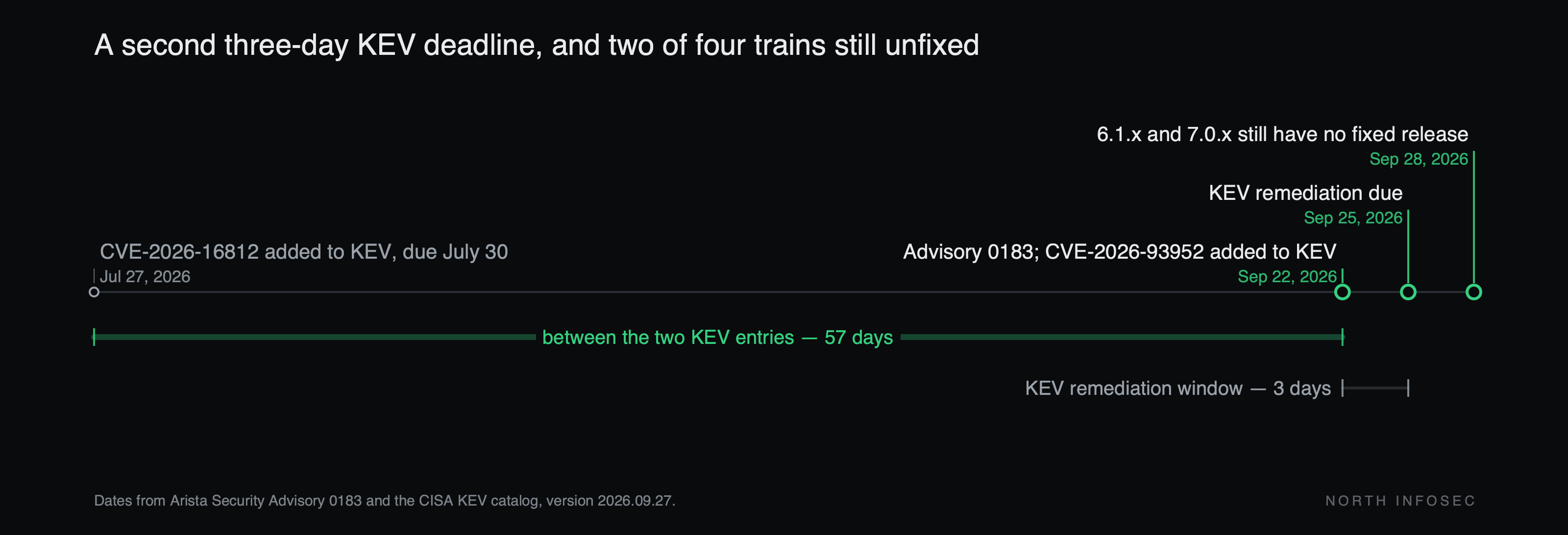 Timeline: CVE-2026-16812 added to KEV July 27, 2026 with a July 30 due date; Arista Security Advisory 0183 published and CVE-2026-93952 added to KEV September 22 with a September 25 due date, a three-day remediation window; 57 days between the two KEV entries for the same product; as of September 28, six days after disclosure, the 6.1.x and 7.0.x trains still have no fixed release.