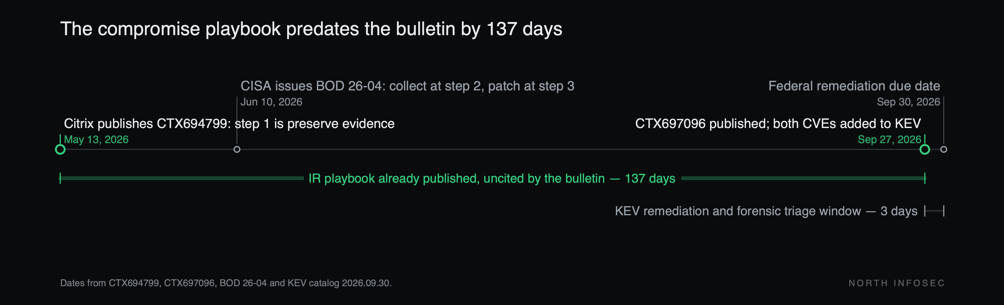 Timeline of four dated events. May 13, 2026: Citrix publishes CTX694799, the NetScaler compromise playbook, whose step 1 is preserve evidence. June 10, 2026: CISA issues BOD 26-04 and its forensic triage implementation guidance, which puts evidence collection at step 2 and patching at step 3. September 27, 2026, 137 days after CTX694799: Citrix publishes CTX697096 for eight CVEs and CISA adds CVE-2026-88771 and CVE-2026-88772 to KEV. September 30, 2026, three days later: the federal remediation due date.
