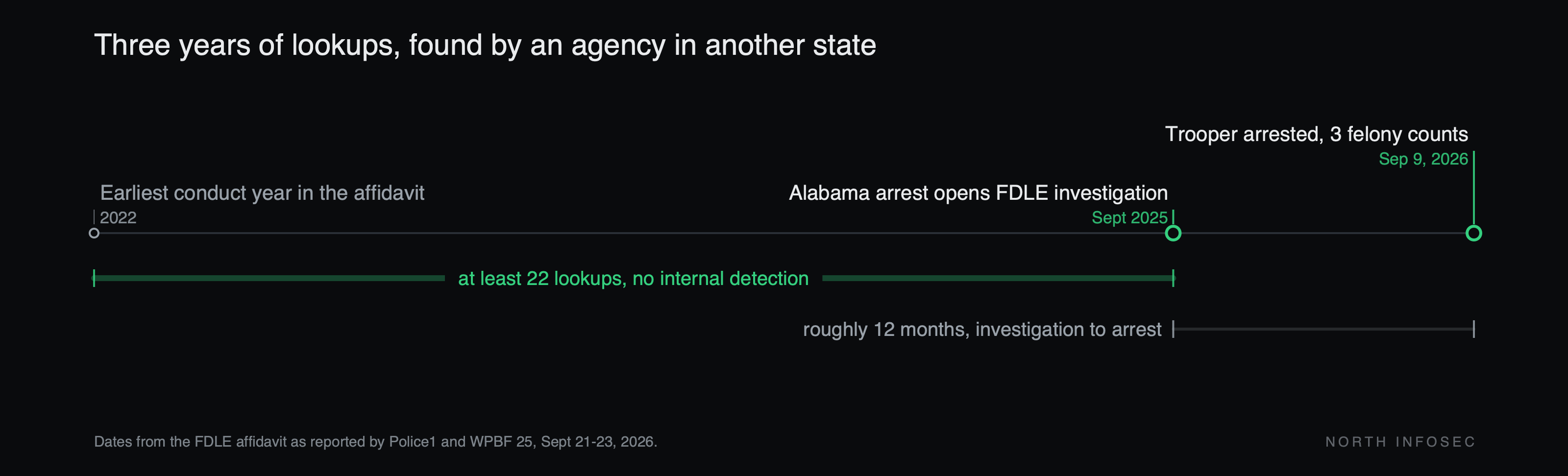 Timeline titled "Three years of lookups, found by an agency in another state": 2022, earliest conduct year in the affidavit; September 2025, an Alabama arrest opens the FDLE investigation; September 9, 2026, the trooper is arrested on three felony counts. A span across the first stretch reads "at least 22 lookups, no internal detection"; a second span reads "roughly 12 months, investigation to arrest."