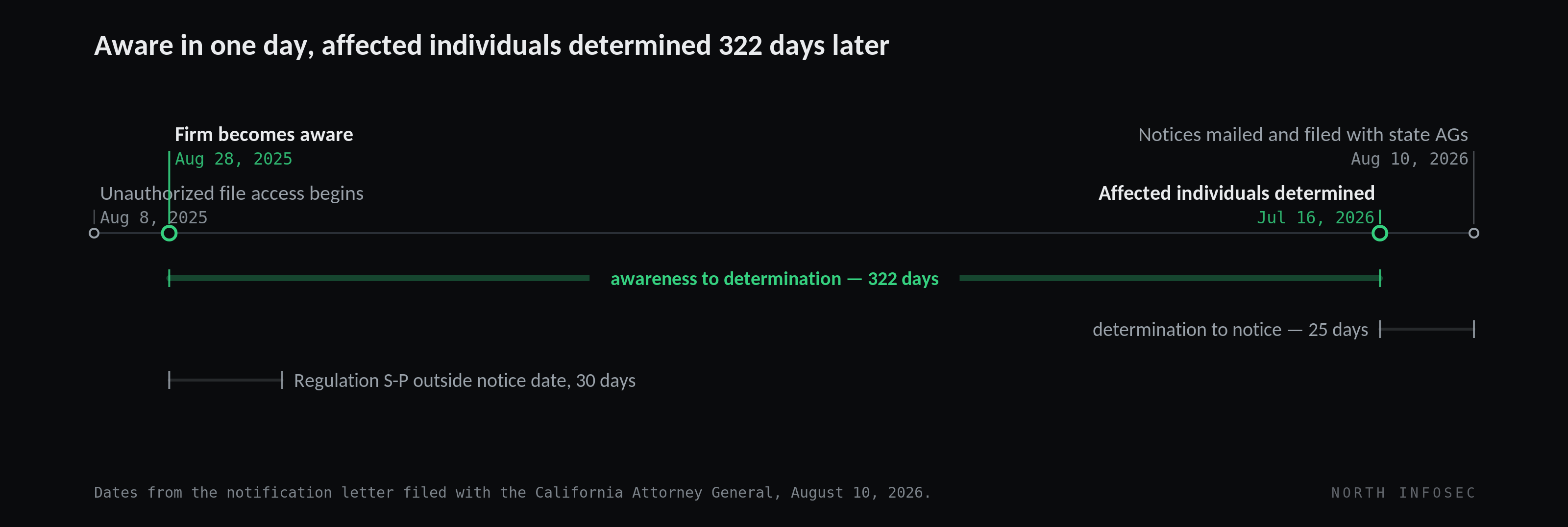 Timeline of the Kovack Financial incident. Unauthorized file access begins August 8, 2025. The firm becomes aware August 28, 2025. Affected individuals are determined July 16, 2026 — 322 days after awareness. Notices are mailed and filed with state attorneys general August 10, 2026, 25 days after determination. The amended Regulation S-P outside notice date of 30 days from awareness would have expired September 27, 2025. Dates from the notification letter filed with the California Attorney General.