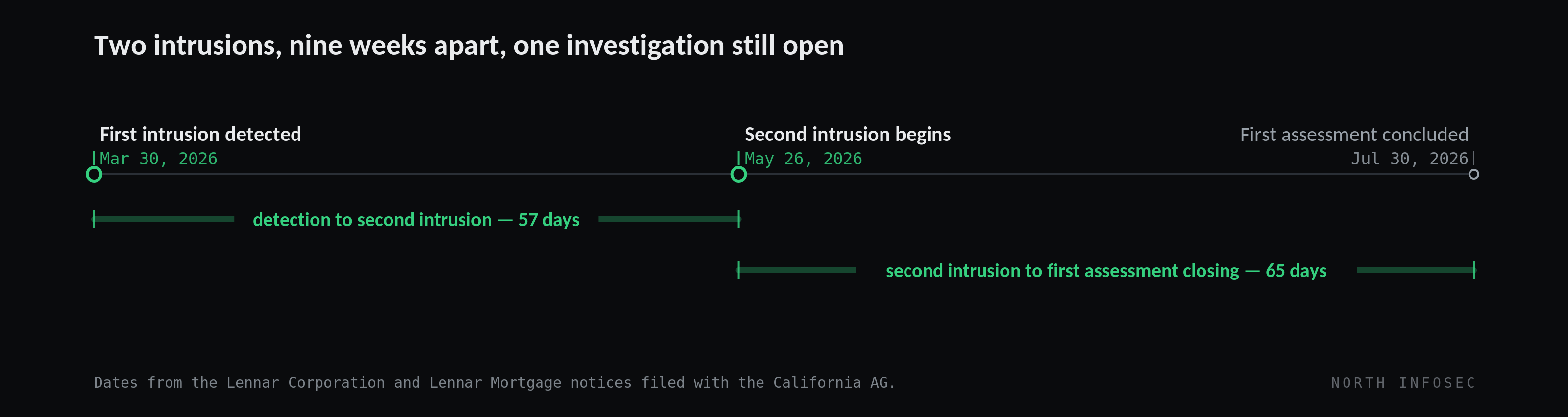 Timeline of two Lennar intrusions in 2026, positioned by elapsed time. The first intrusion was detected March 30, 2026. The second intrusion began May 26, 2026 — 57 days later. The first assessment concluded July 30, 2026, which is 65 days after the second intrusion began. Dates from the Lennar Corporation and Lennar Mortgage notices filed with the California Attorney General.