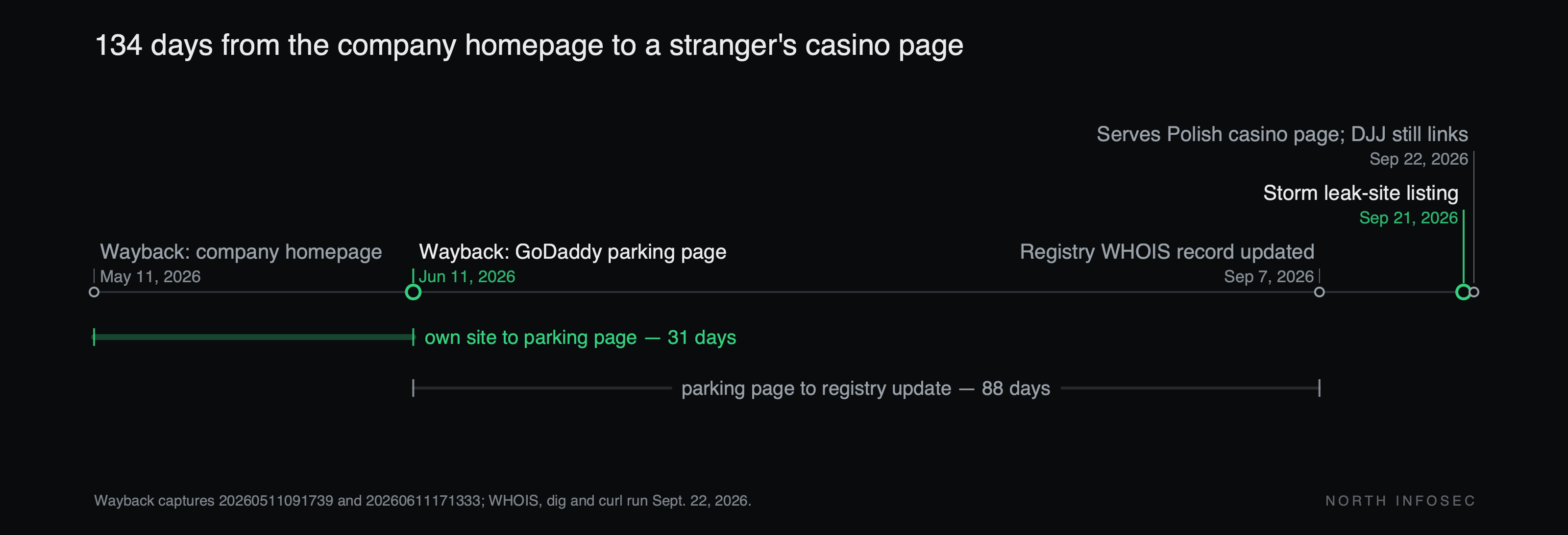 Timeline: May 11, 2026, Wayback capture shows the company homepage. June 11, 2026, capture shows a GoDaddy parking page, 31 days later. September 7, 2026, registry WHOIS record updated, 88 days after the parking page. September 21, 2026, Storm leak-site listing. September 22, 2026, domain serves a Polish casino page and the DJJ directory still links to it. 134 days from the company homepage to the casino page.