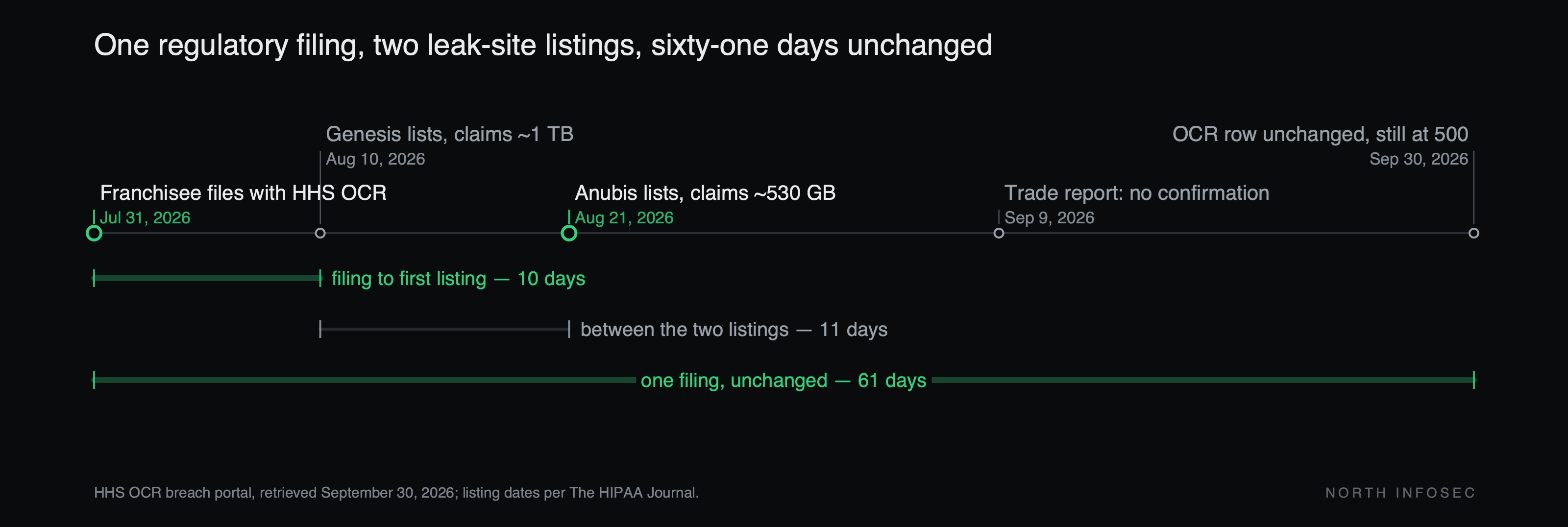 Timeline: on July 31, 2026 the Oklahoma City franchisee files with HHS OCR. Ten days later, on August 10, the Genesis group lists the company claiming about 1 TB. Eleven days after that, on August 21, the Anubis group lists the company claiming about 530 GB. On September 9 a trade report notes no confirmation from the company. On September 30, sixty-one days after the filing, the OCR row is unchanged and still at 500.