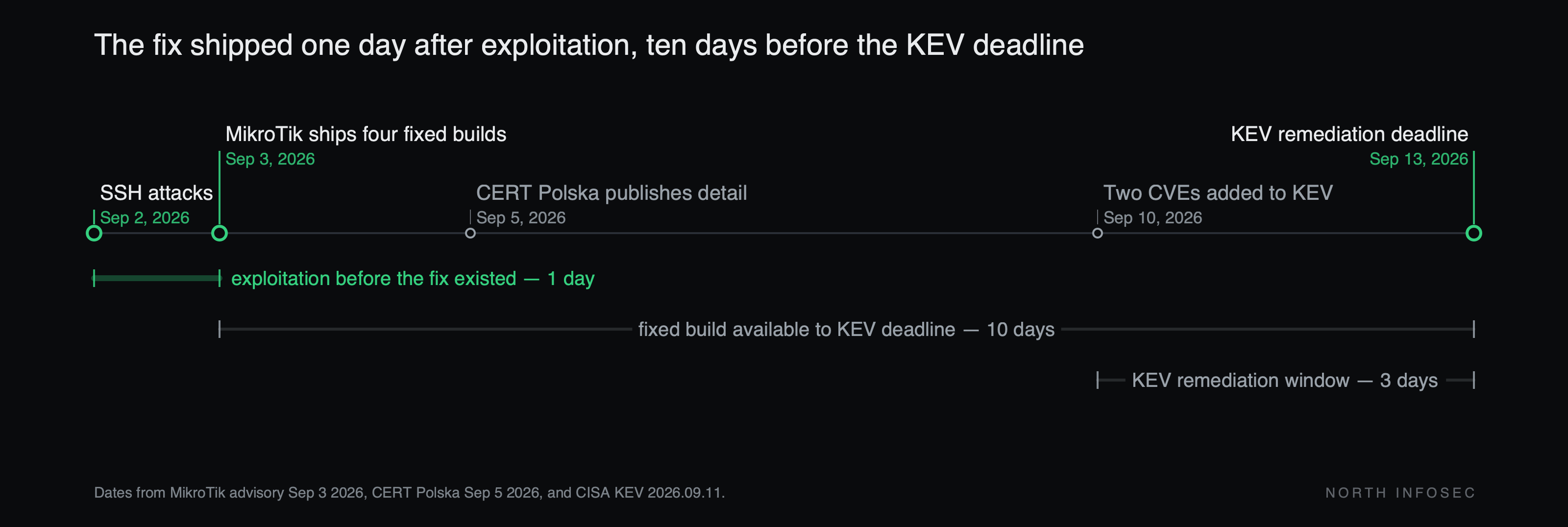 Timeline of the MikroTik RouterOS disclosure, plotted by elapsed days: September 2, 2026, SSH attacks observed; September 3, MikroTik ships four fixed builds, one day after exploitation began; September 5, CERT Polska publishes the technical detail; September 10, two CVEs added to the CISA KEV catalog; September 13, the KEV remediation deadline, three days later and ten days after a fixed build was available.