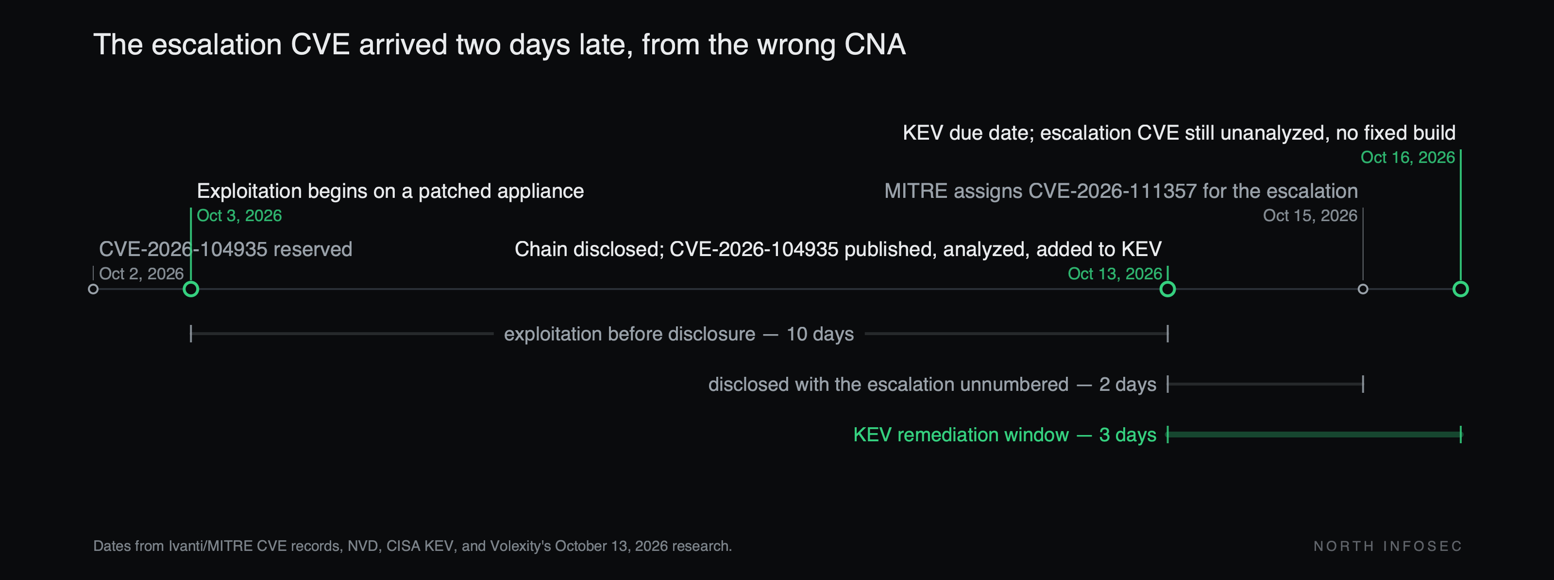 Timeline from October 2 to October 16, 2026: October 2, CVE-2026-104935 reserved; October 3, exploitation begins on a fully patched appliance; October 13, SecurityWeek and Volexity publish, CVE-2026-104935 goes public, NVD analyzes it, and CISA adds it to KEV with an October 16 due date; October 15, MITRE assigns CVE-2026-111357 for the privilege escalation, bypassing Ivanti's own CNA; October 16, the KEV due date arrives and the second CVE is still unanalyzed by NVD, absent from KEV, and has no fixed version listed.