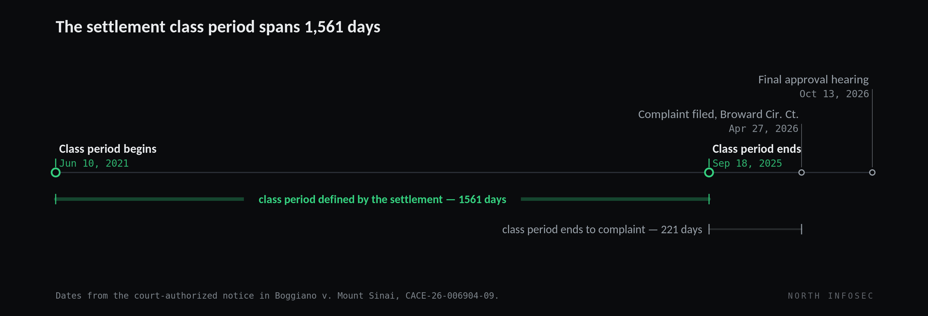 Timeline of the Mount Sinai settlement. The class period runs from June 10, 2021 to September 18, 2025, a span of 1,561 days. The complaint was filed April 27, 2026, 221 days after the class period ended, and the final approval hearing is set for October 13, 2026. Dates from the court-authorized notice in Boggiano v. Mount Sinai, Case No. CACE-26-006904-09.
