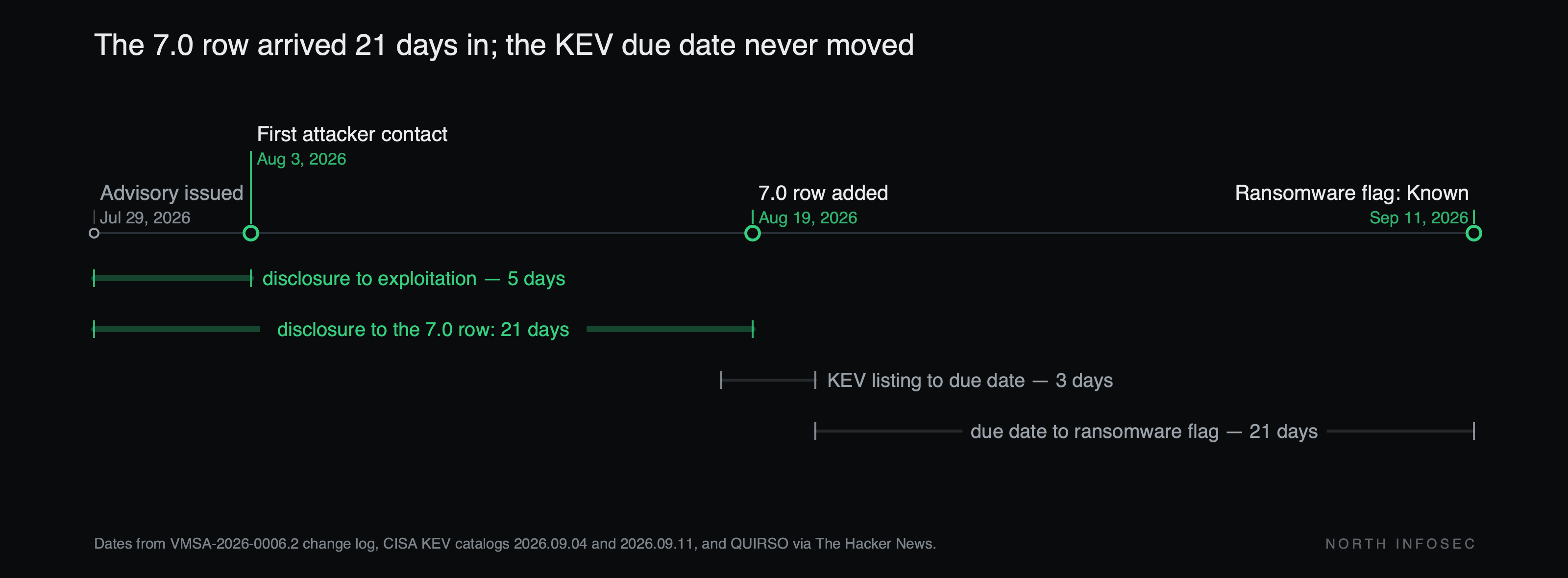 Timeline: VMSA-2026-0006 issued July 29, 2026; first attacker contact August 3, 5 days later; vCenter 7.0 row added in VMSA-2026-0006.2 on August 19, 21 days after disclosure; CISA KEV listing August 18 with a due date of August 21, a 3-day window; KEV catalog 2026.09.11 flags ransomware use as Known, 21 days after the due date, which did not move