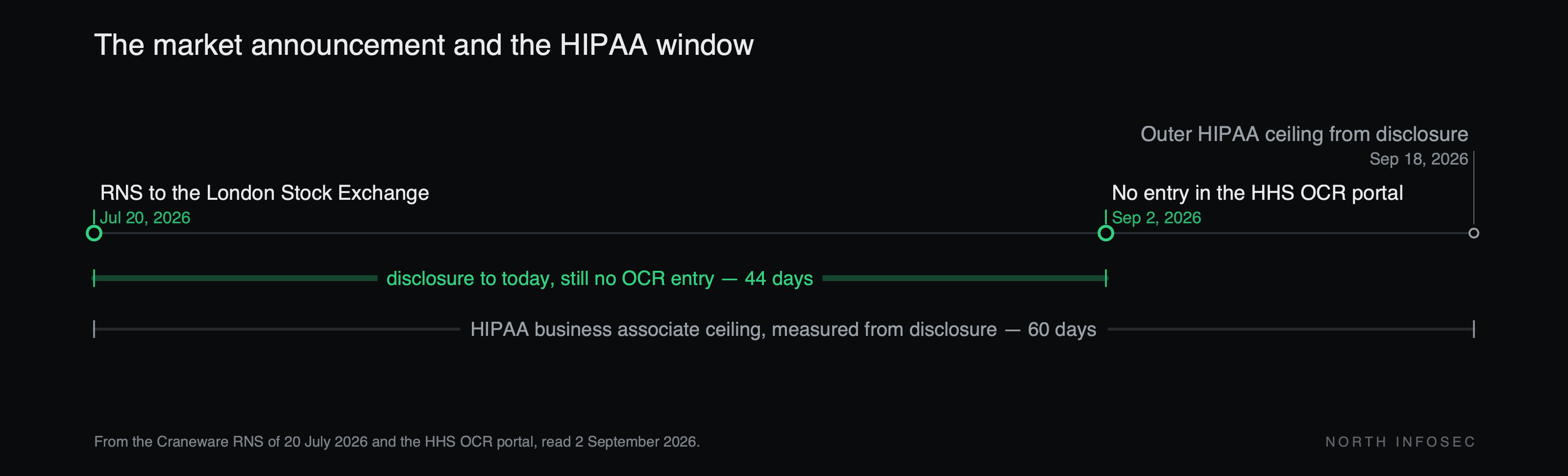 Timeline titled The market announcement and the HIPAA window. Craneware published its RNS to the London Stock Exchange on July 20, 2026. As of September 2, 2026 — 44 days later — there is no Craneware entry in the HHS OCR breach portal. The HIPAA sixty-day business associate notification ceiling, measured from the RNS date because no discovery date was published, runs to September 18, 2026.