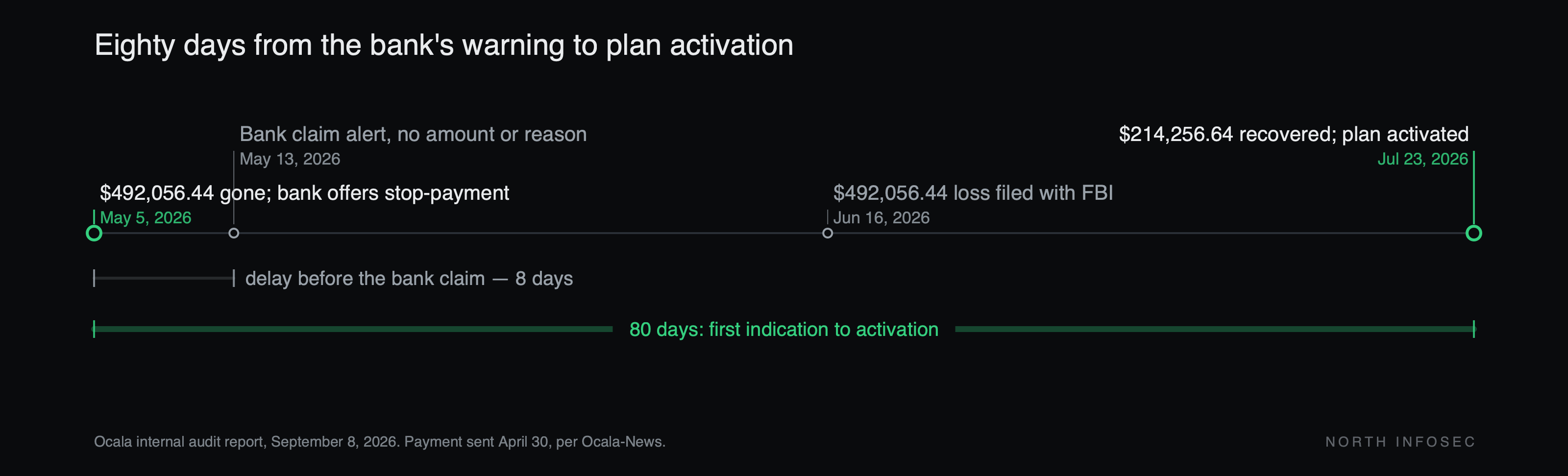 Timeline of the Ocala EFT fraud escalation: May 5, 2026, the attacker's bank offers to stop payment on the $492,056.44 already sent; no reversal request follows. May 13, a bank claim alert reaches the Finance Director with no amount or reason, eight days after the first indication. June 16, an Interim Procurement Director files a $492,056.44 loss with the FBI. July 23, the bank confirms only $214,256.64 is returning, and the Incident Response Plan is activated 80 days after the first indication.