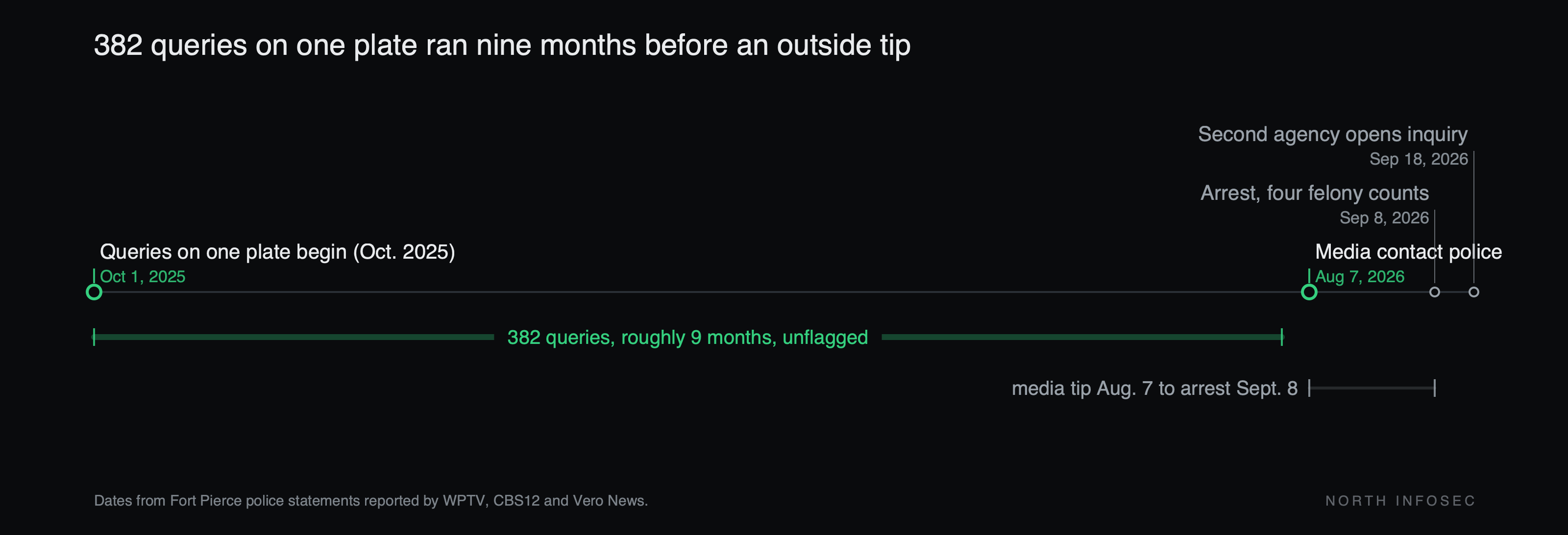 Timeline: the 382 queries against a single license plate ran from October 2025 to July 2026, roughly nine months, with no flag raised. Members of the media contacted Fort Pierce police on August 7, 2026; the officer was arrested on four felony counts on September 8, and a second agency opened an inquiry on September 18.